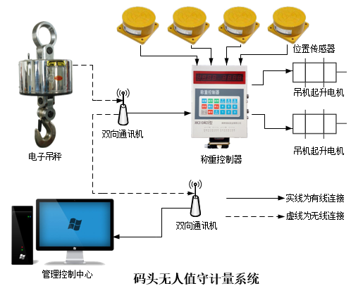 码头无人值守2.png